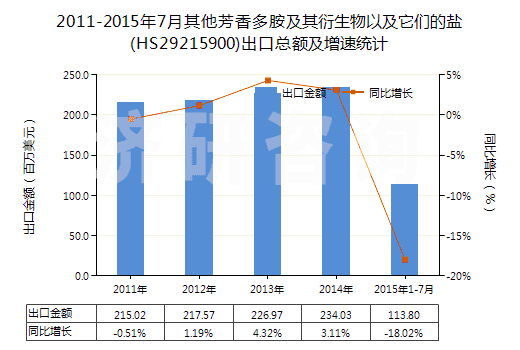 2011-2015年7月其他芳香多胺及其衍生物以及它們的鹽(HS29215900)出口總額及增速統(tǒng)計(jì)
